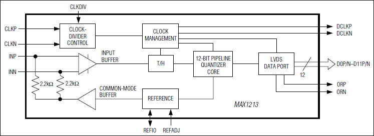 MAX1213：原理框图