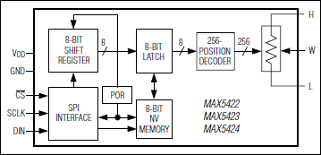 MAX5422、MAX5423、MAX5424：功能框图