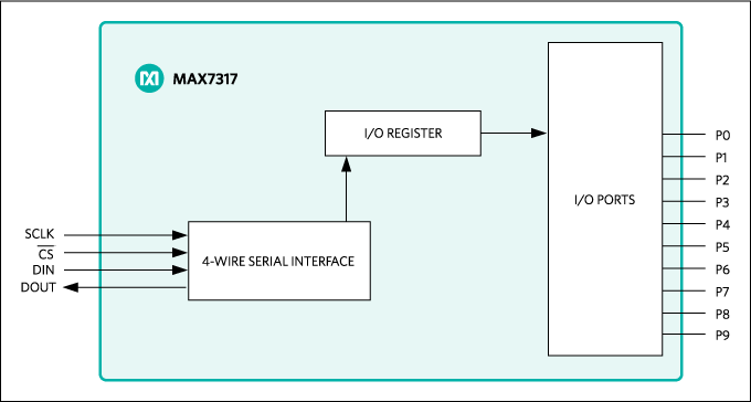 MAX7317：典型应用电路