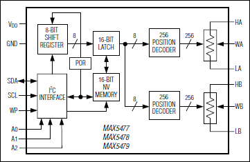 MAX5477、MAX5478、MAX5479：功能框图