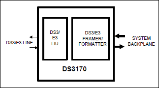 DS3170：功能框图