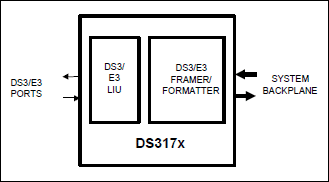 DS3171、DS3172、DS3173、DS3174：功能框图