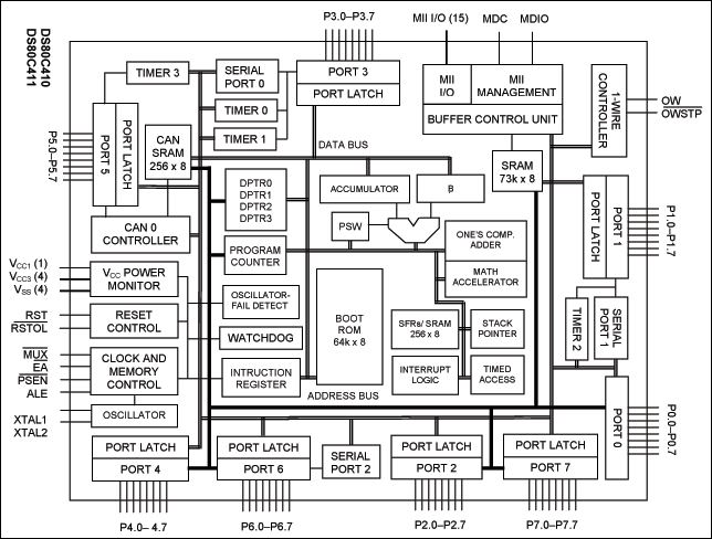 DS80C410、DS80C411：原理框图