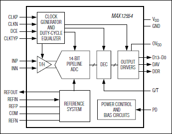 MAX12554：功能框图