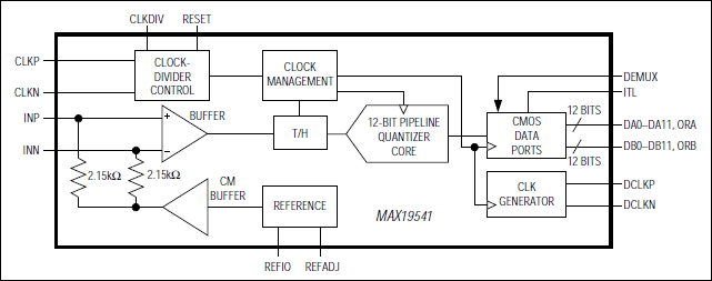 MAX19541：功能框图