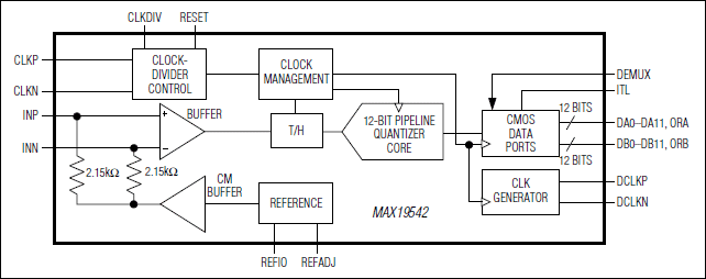 MAX19542：功能框图