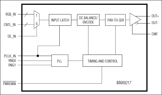 MAX9217：功能框图