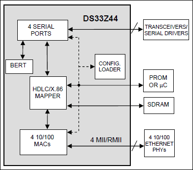 DS33Z44：功能框图