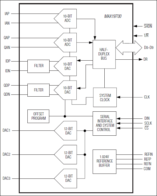 MAX19700：功能框图