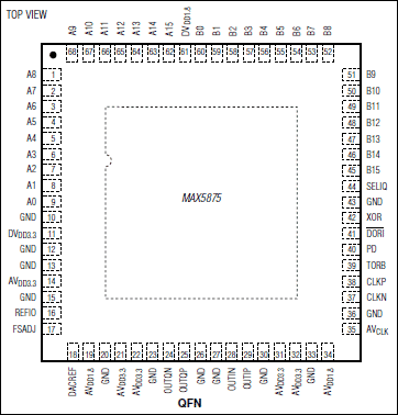 MAX5875：引脚配置