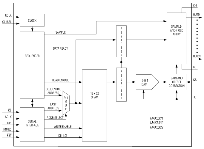 MAX5331、MAX5332、MAX5333：功能框图