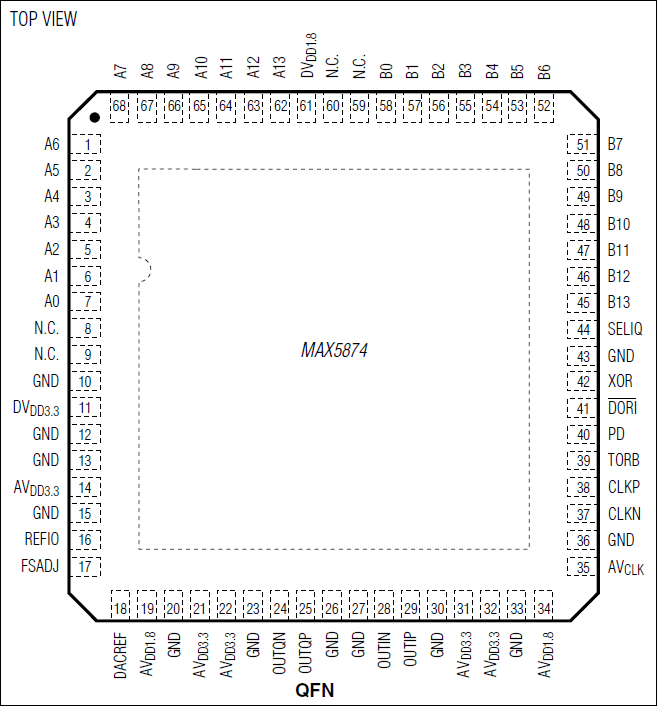 MAX5874：引脚配置