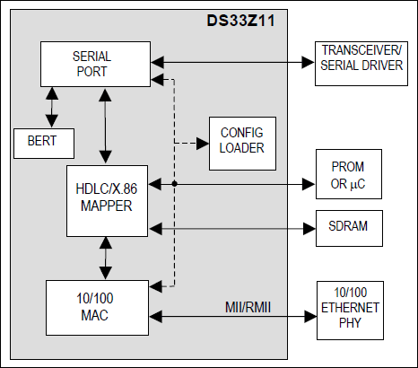 DS33Z11：功能框图