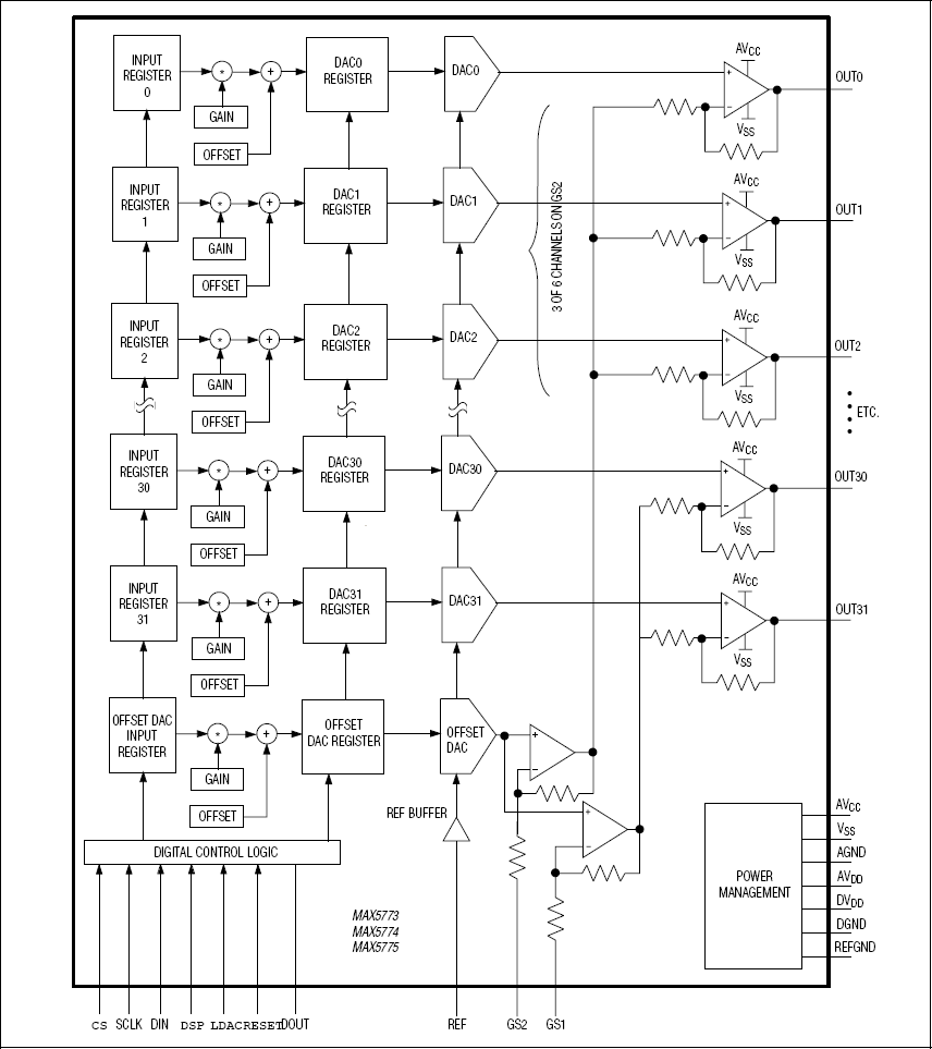 MAX5773、MAX5774、MAX5775：功能原理框图