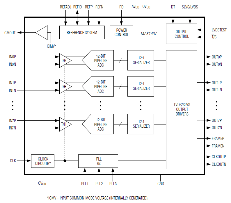 MAX1437：功能框图