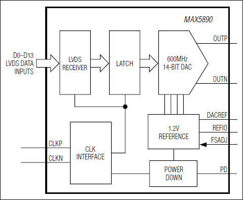 MAX5890：功能框图