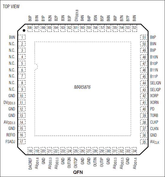 MAX5876：引脚配置