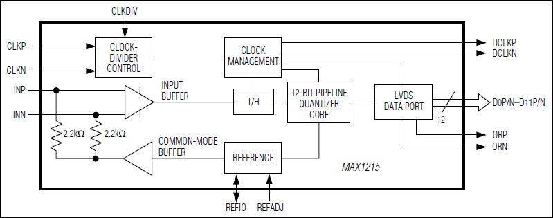 MAX1215：原理框图