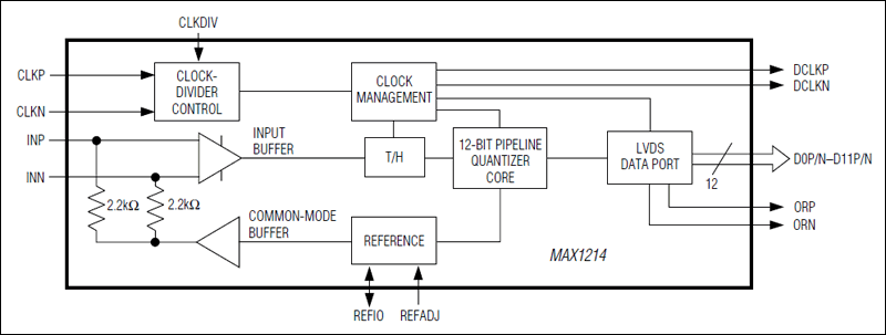 MAX1214：原理框图