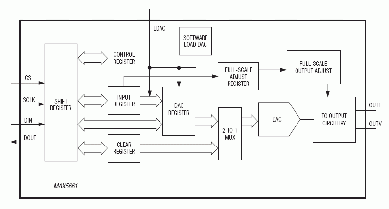 MAX5661：功能框图