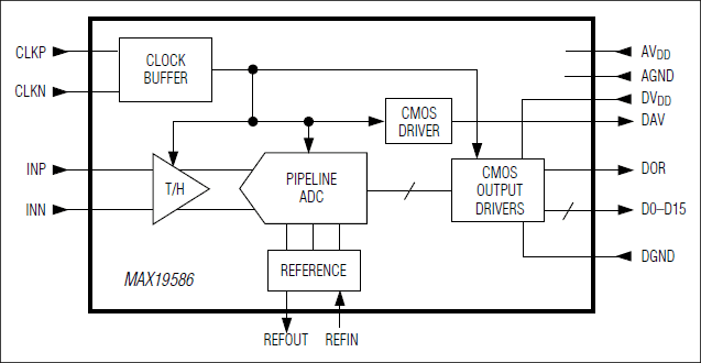 MAX19586：原理框图