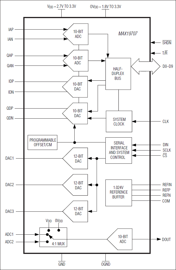 MAX19707：功能框图