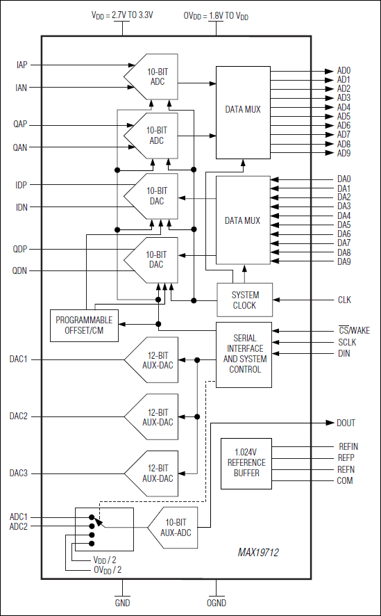 MAX19712：功能框图