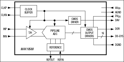 MAX19588：原理框图