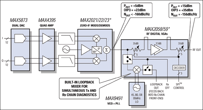 MAX2058: RF VGA