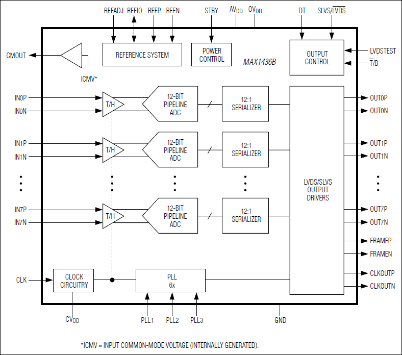 MAX1436B：功能框图