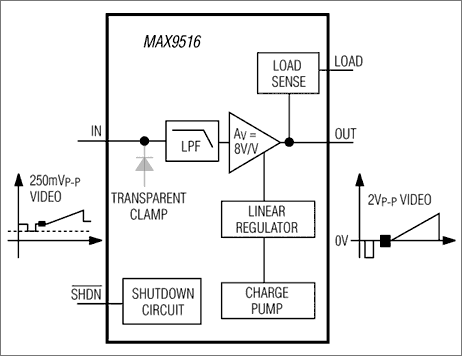 MAX9516：原理框图