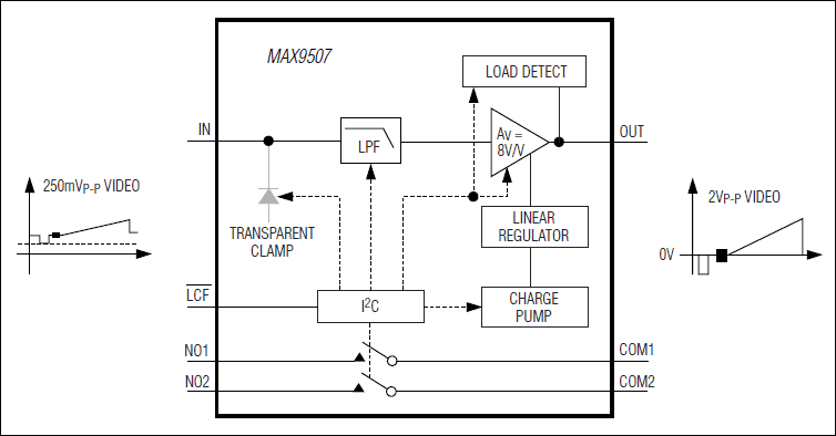 MAX9507：原理框图