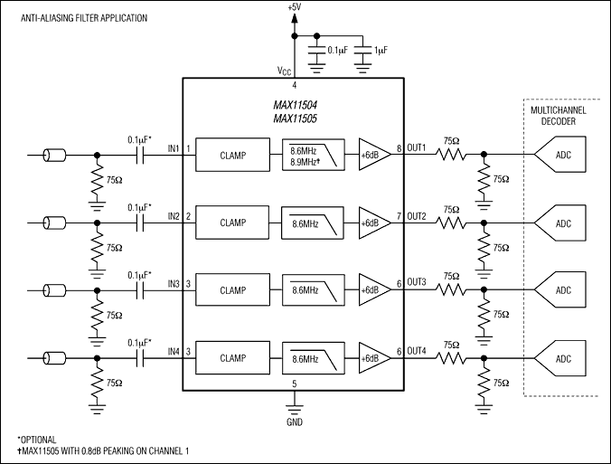 MAX11504、MAX11505：典型工作电路