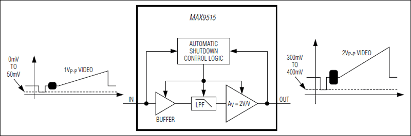 MAX9515：原理框图