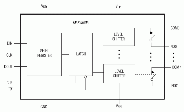 MAX4800A、MAX4802A：功能框图