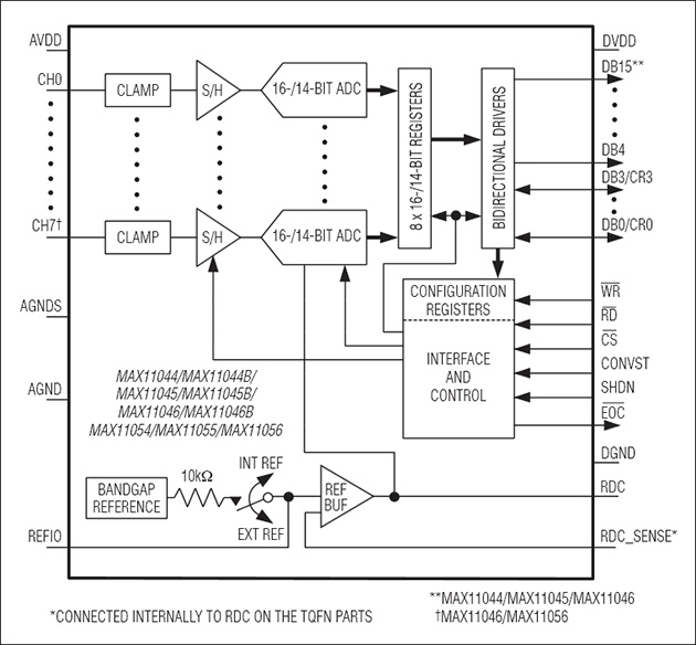 MAX11044、MAX11045、MAX11046：功能框图