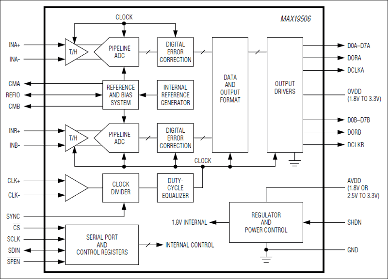 MAX19506：功能框图