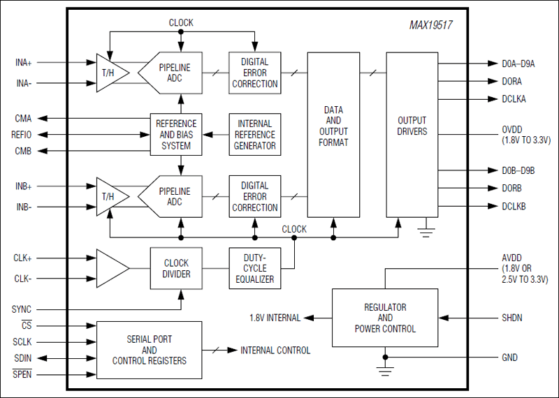 MAX19517：功能框图