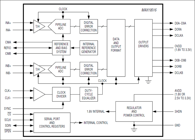 MAX19516：功能框图