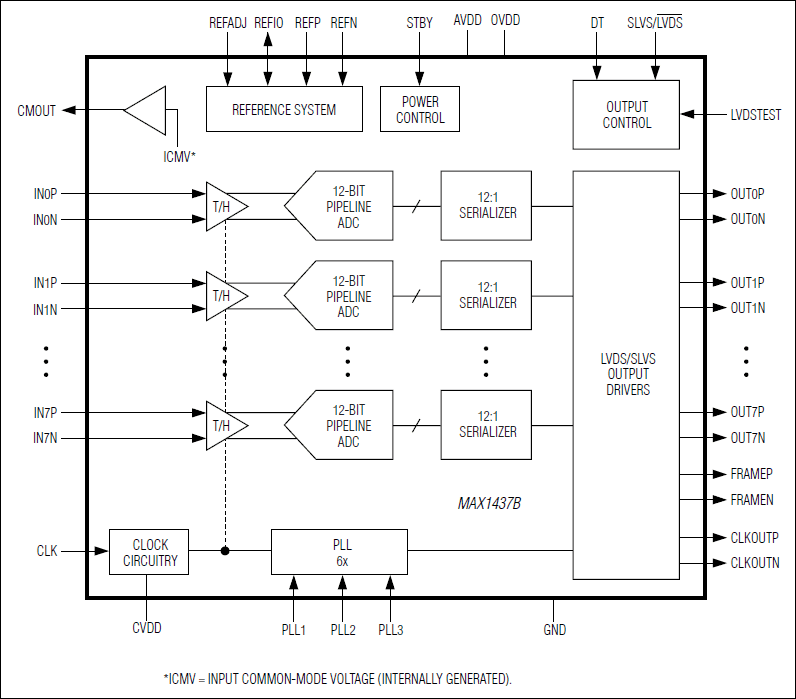 MAX1437B：功能框图