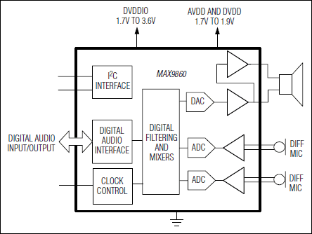 MAX9860：简化框图