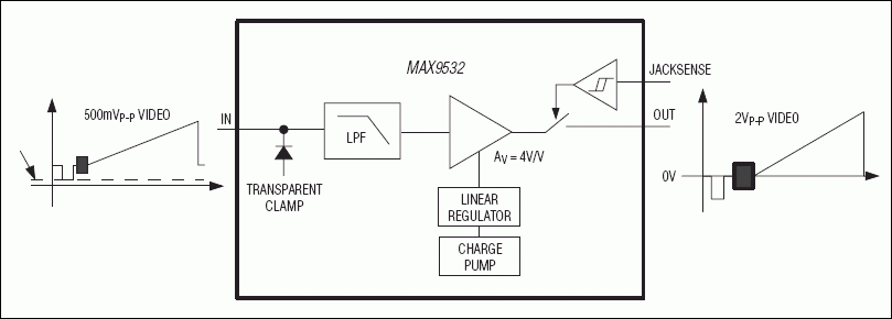 MAX9532：简化框图