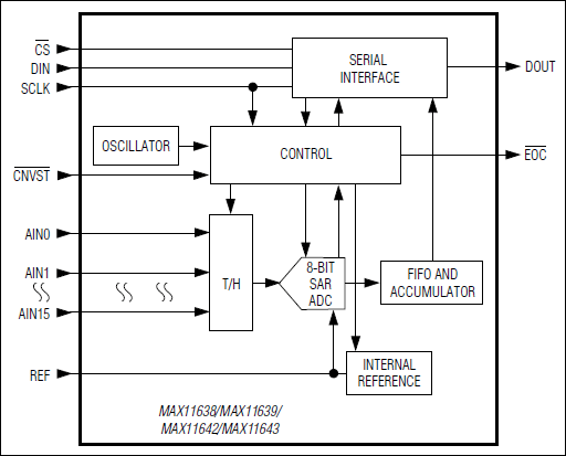 MAX11638, MAX11639, MAX11642, MAX11643: Functional Diagram