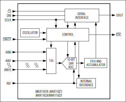 MAX11618, MAX11619, MAX11620, MAX11621, MAX11624, MAX11625: Functional Diagram