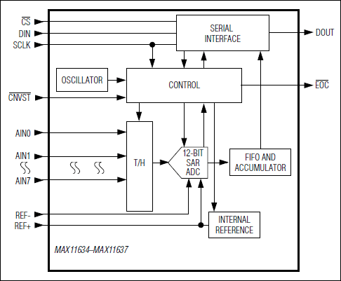 MAX11634, MAX11635, MAX11636, MAX11637: Functional Diagram