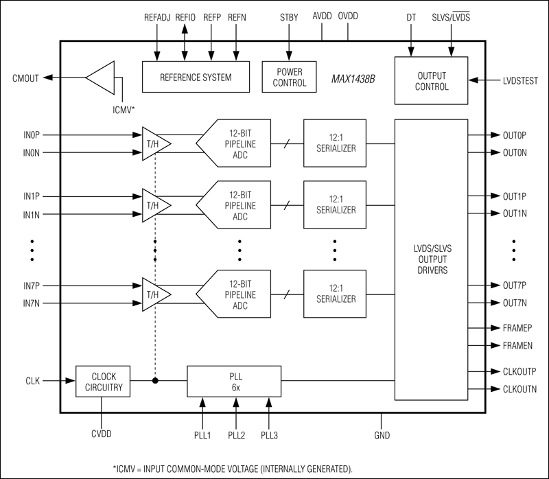 MAX1438B：功能框图