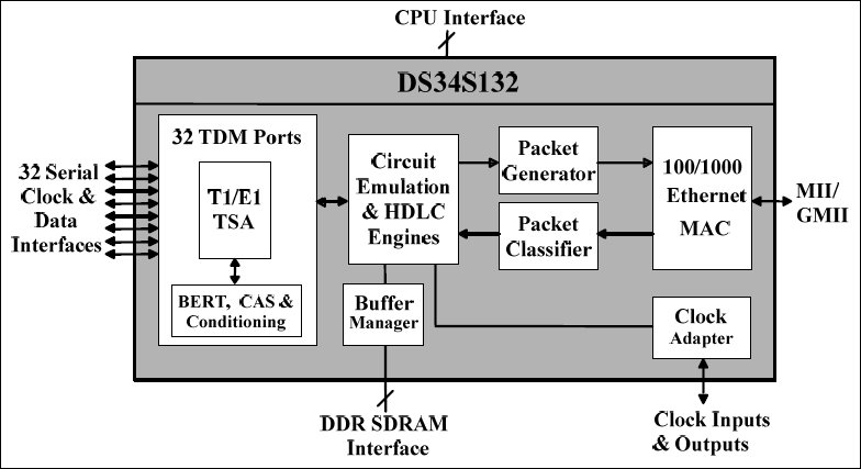 DS34S132：功能框图