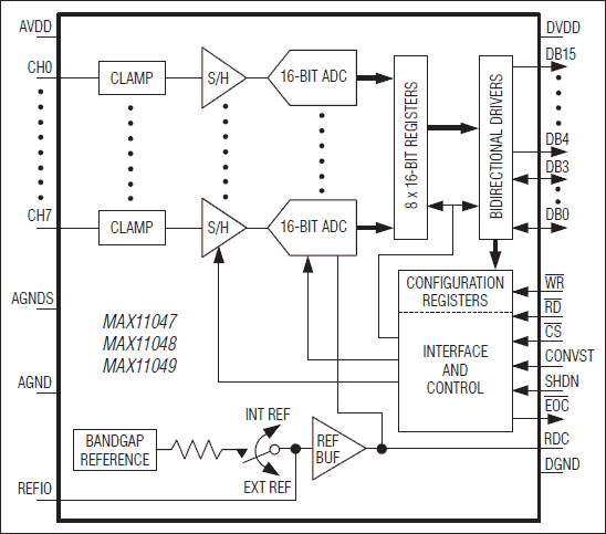 MAX11047、MAX11048、MAX11049：功能框图