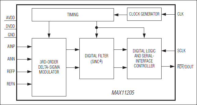 MAX11205：功能框图