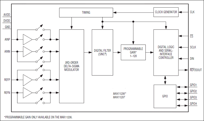 MAX11206、MAX11207：功能框图